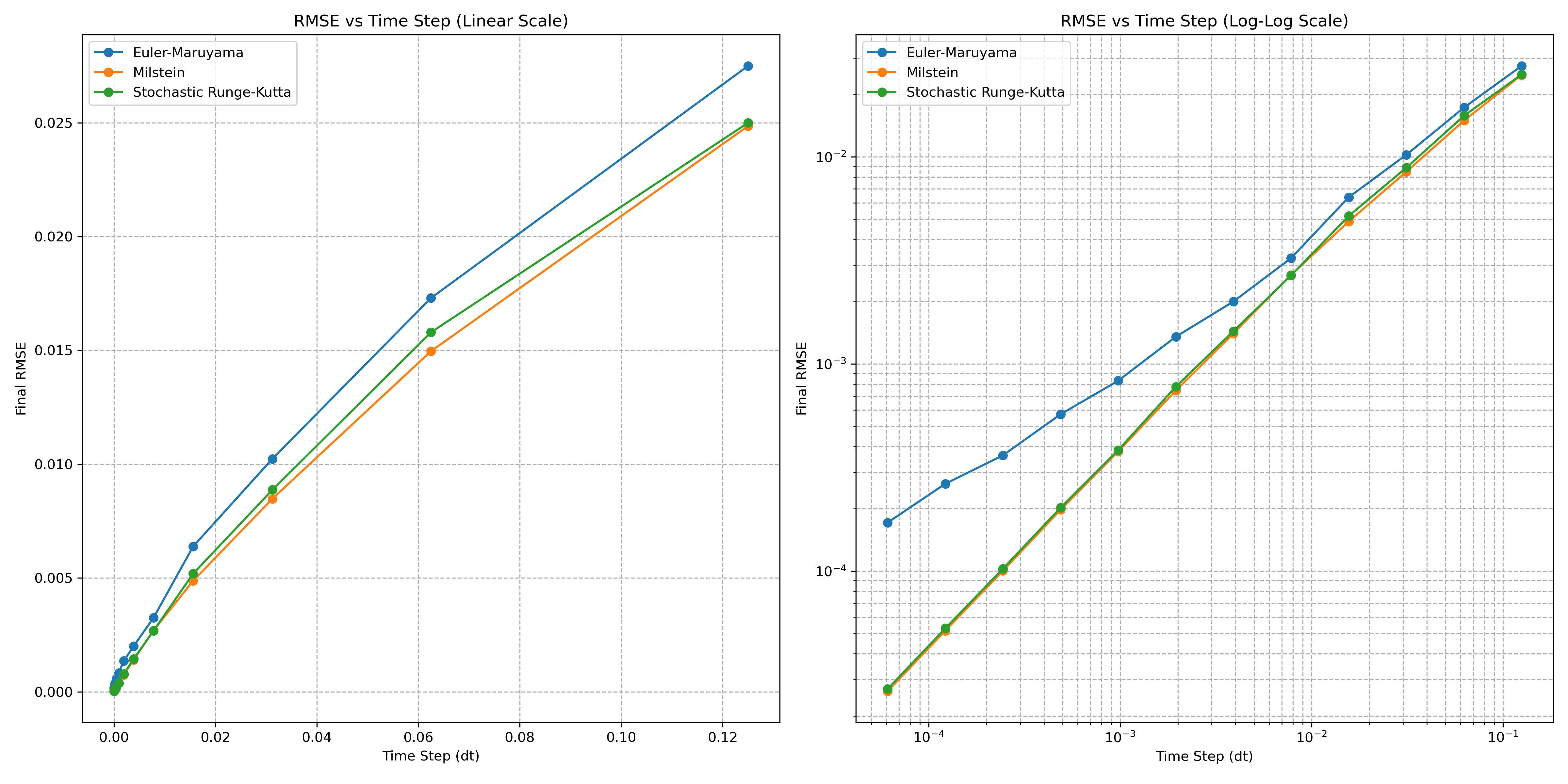 Algorithms convergence