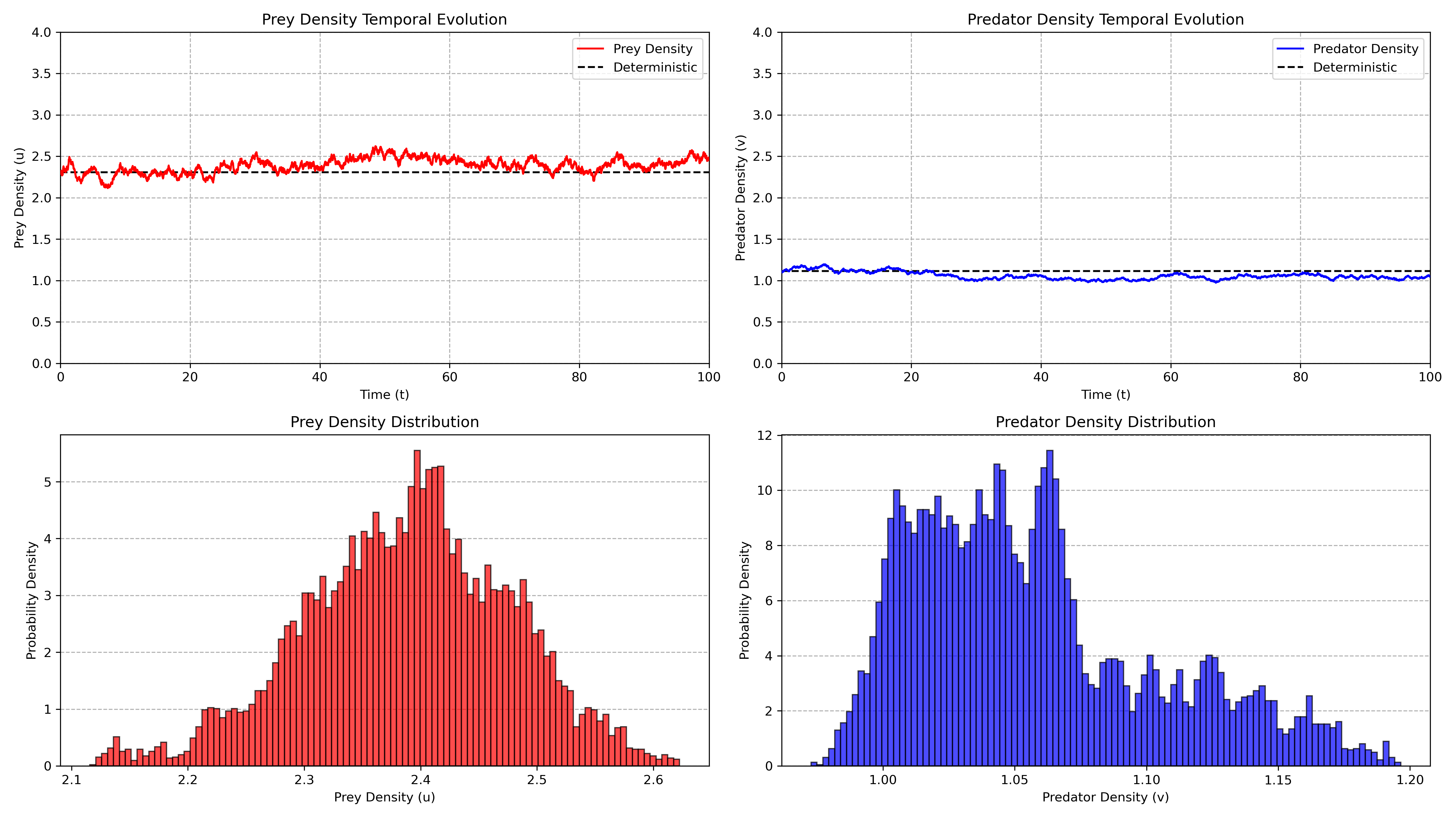 Equilibrium Simulation