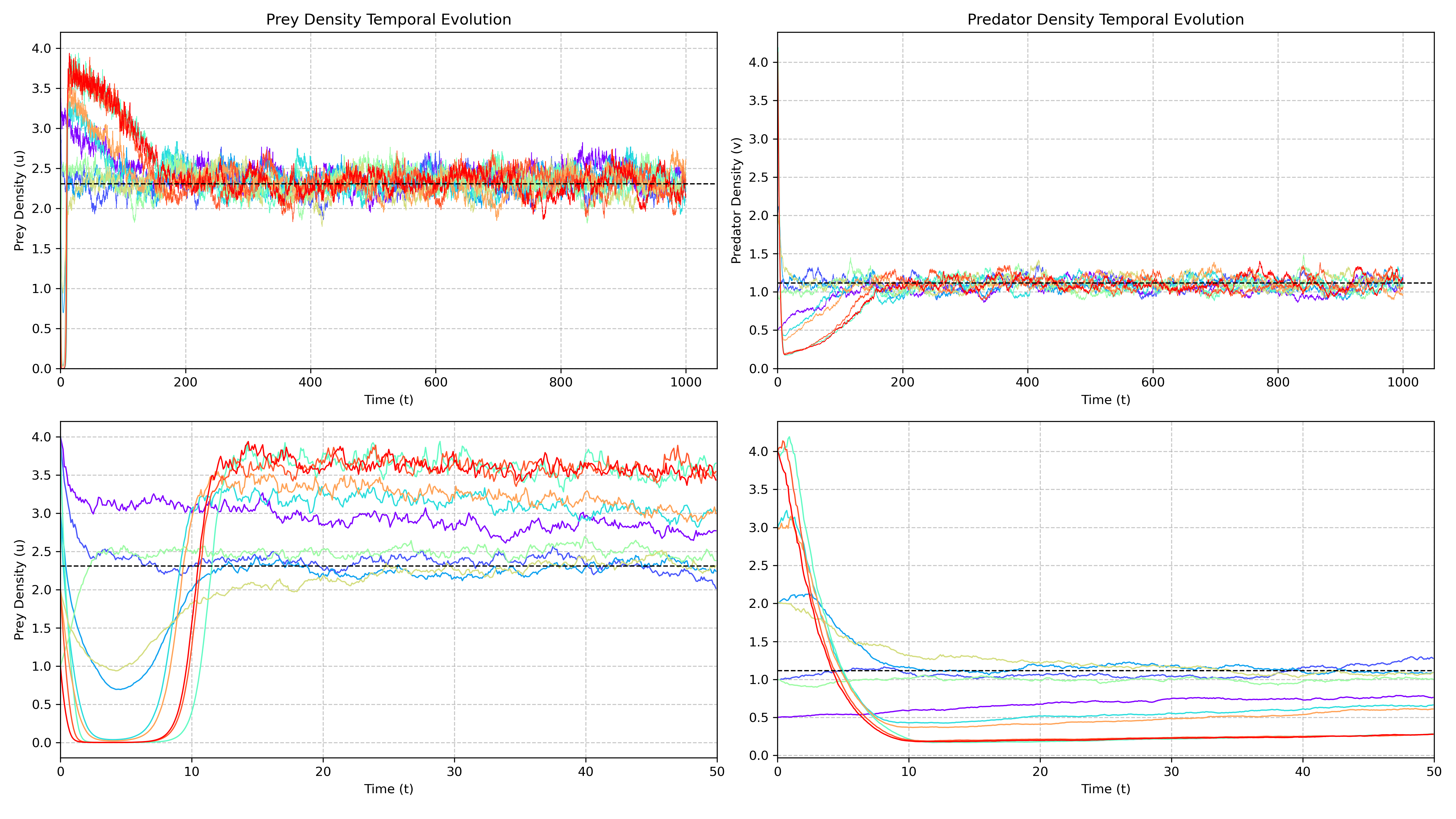 Multiple IC simulations